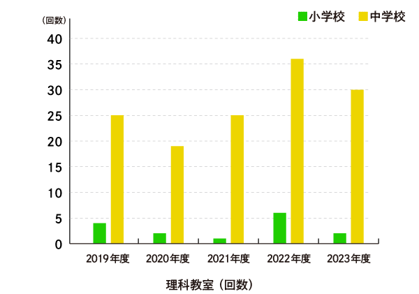 理科教室の実施状況（回数）