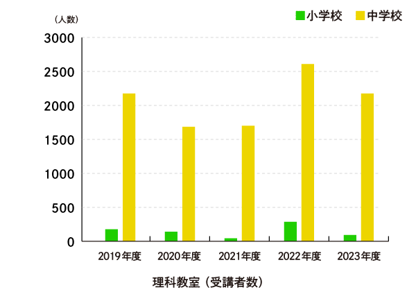 理科教室の実施状況（受講者数）